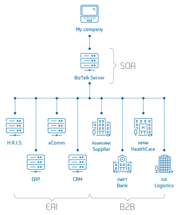 Different IT integration models