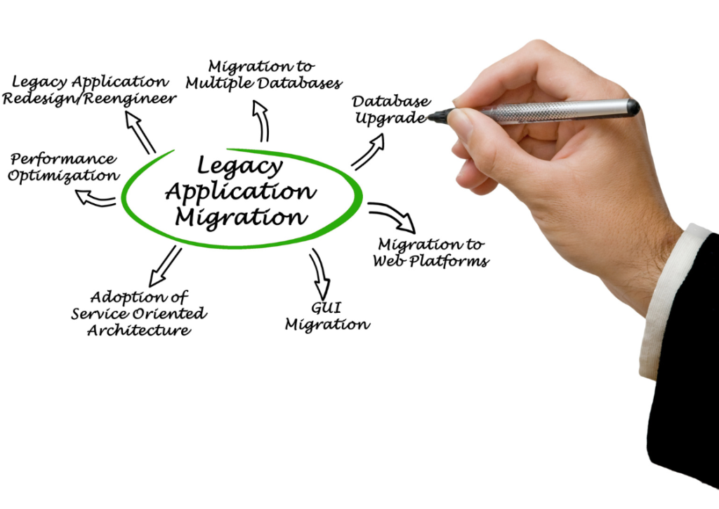 Diagram of legacy application migration strategies including redesign, database upgrade, performance optimization, and GUI migration